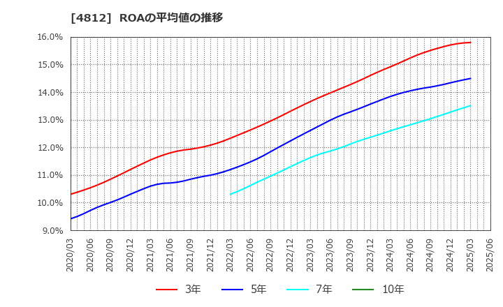 4812 (株)電通総研: ROAの平均値の推移