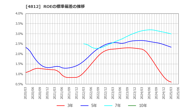 4812 (株)電通総研: ROEの標準偏差の推移