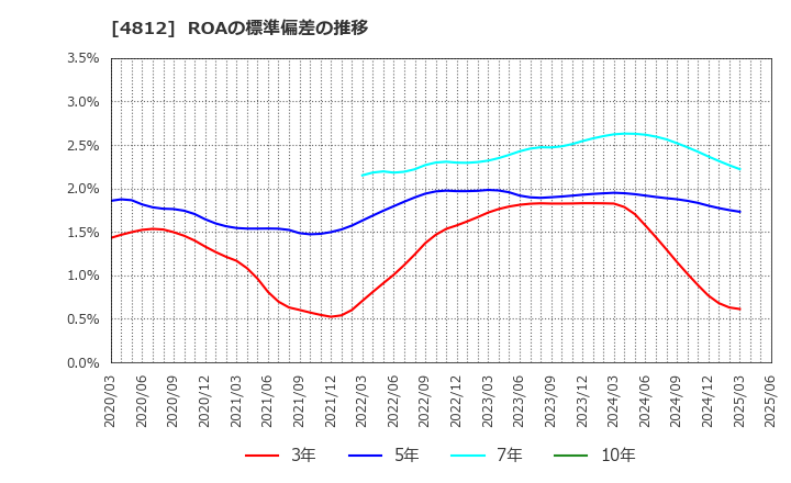 4812 (株)電通総研: ROAの標準偏差の推移