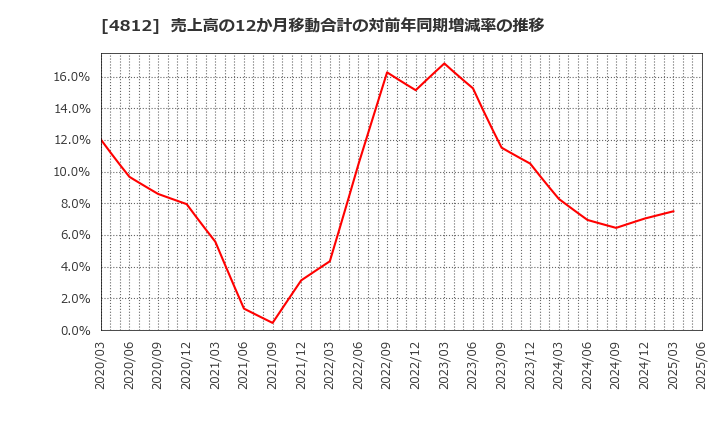 4812 (株)電通総研: 売上高の12か月移動合計の対前年同期増減率の推移
