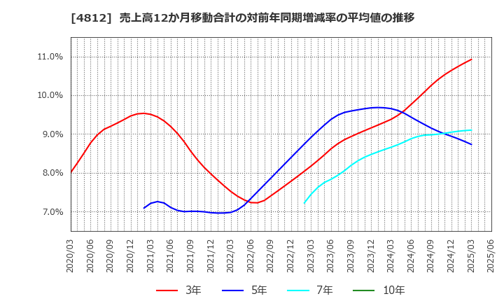 4812 (株)電通総研: 売上高12か月移動合計の対前年同期増減率の平均値の推移
