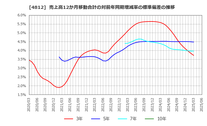 4812 (株)電通総研: 売上高12か月移動合計の対前年同期増減率の標準偏差の推移