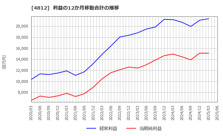 4812 (株)電通総研: 利益の12か月移動合計の推移