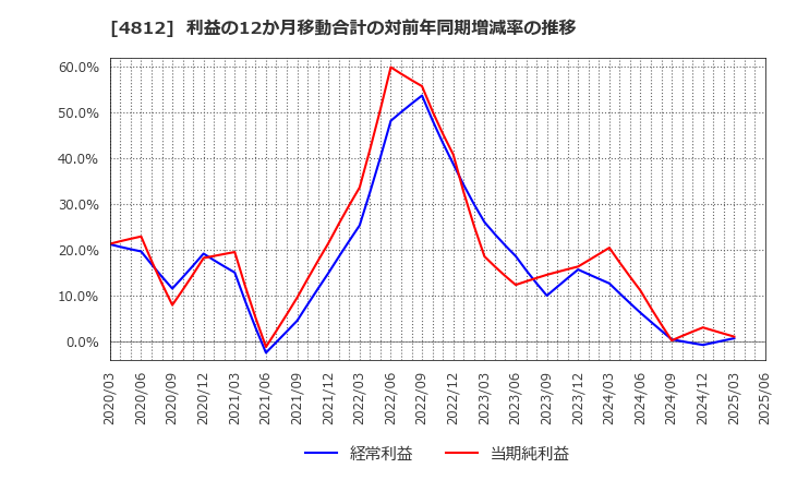 4812 (株)電通総研: 利益の12か月移動合計の対前年同期増減率の推移