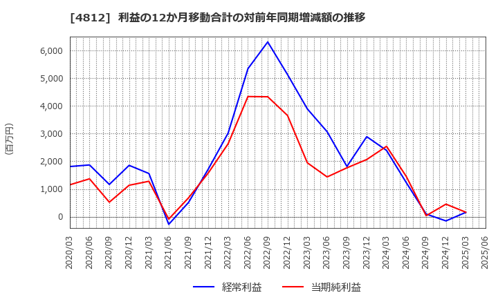 4812 (株)電通総研: 利益の12か月移動合計の対前年同期増減額の推移