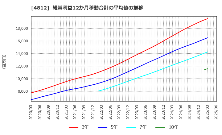 4812 (株)電通総研: 経常利益12か月移動合計の平均値の推移