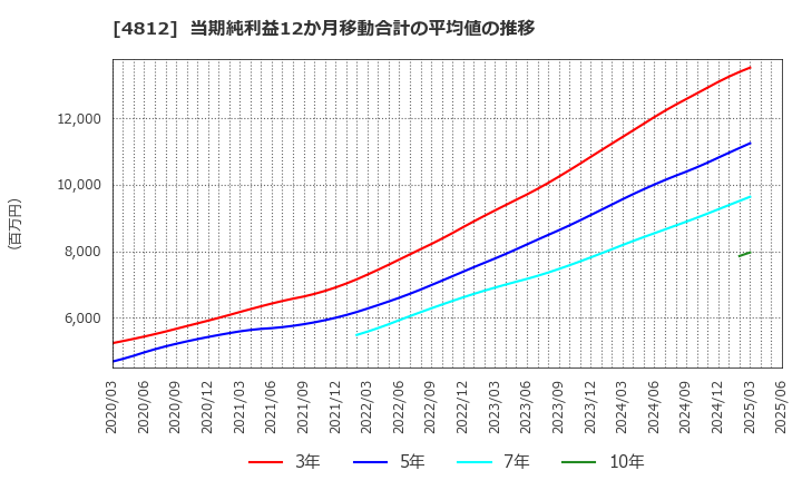 4812 (株)電通総研: 当期純利益12か月移動合計の平均値の推移