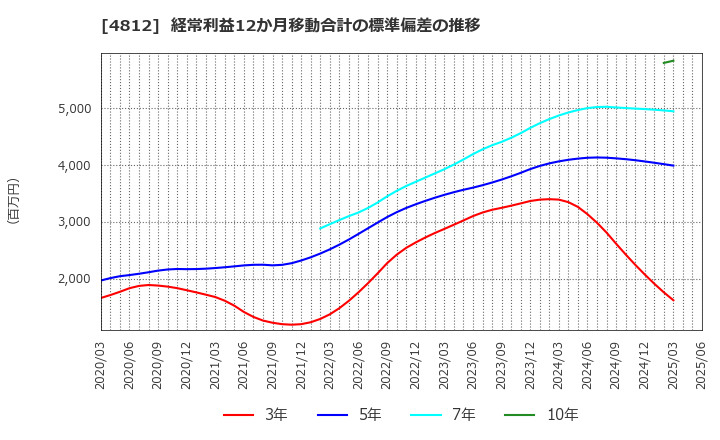 4812 (株)電通総研: 経常利益12か月移動合計の標準偏差の推移