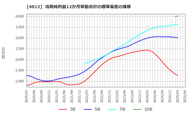 4812 (株)電通総研: 当期純利益12か月移動合計の標準偏差の推移