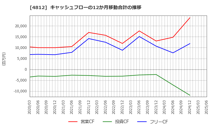 4812 (株)電通総研: キャッシュフローの12か月移動合計の推移