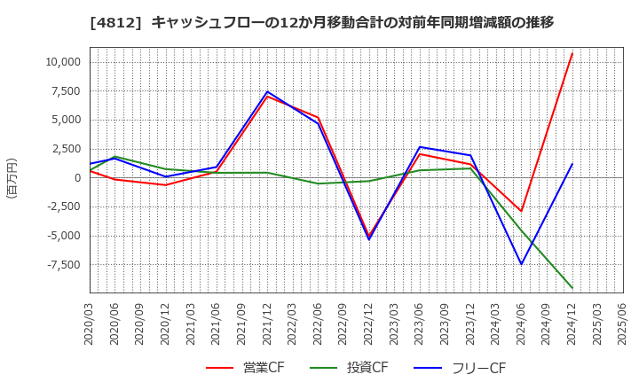 4812 (株)電通総研: キャッシュフローの12か月移動合計の対前年同期増減額の推移