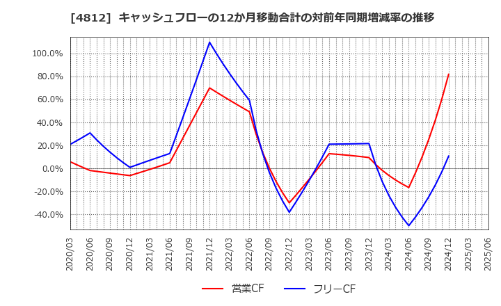 4812 (株)電通総研: キャッシュフローの12か月移動合計の対前年同期増減率の推移