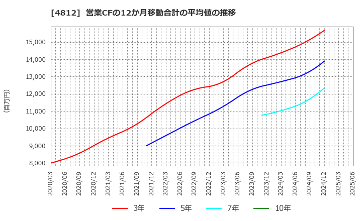 4812 (株)電通総研: 営業CFの12か月移動合計の平均値の推移