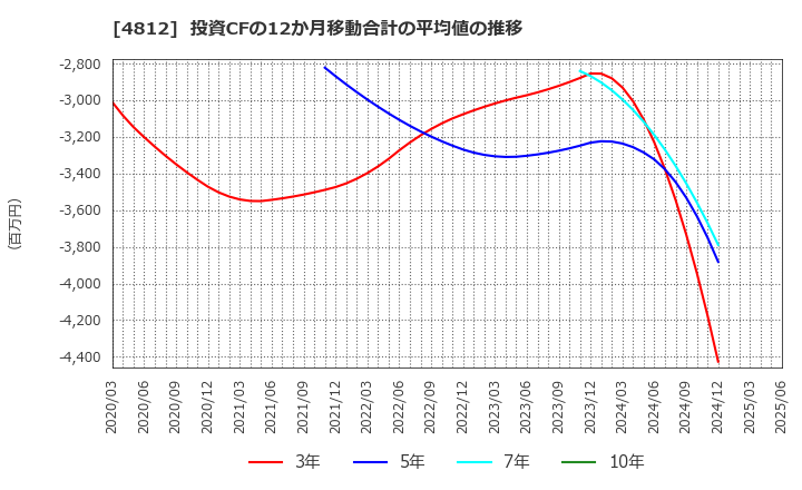 4812 (株)電通総研: 投資CFの12か月移動合計の平均値の推移