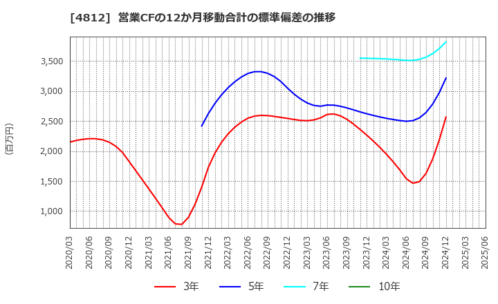 4812 (株)電通総研: 営業CFの12か月移動合計の標準偏差の推移