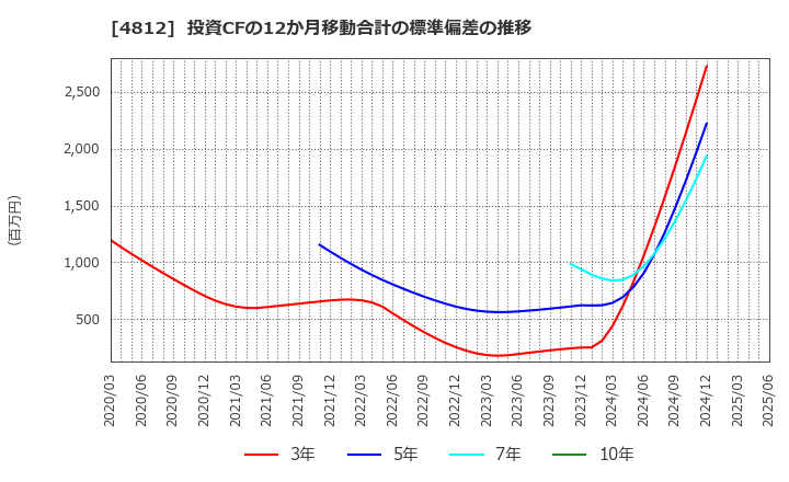 4812 (株)電通総研: 投資CFの12か月移動合計の標準偏差の推移