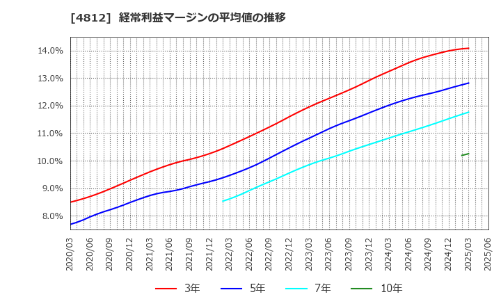 4812 (株)電通総研: 経常利益マージンの平均値の推移