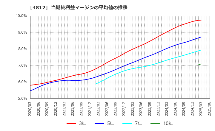 4812 (株)電通総研: 当期純利益マージンの平均値の推移