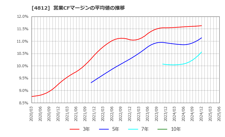 4812 (株)電通総研: 営業CFマージンの平均値の推移