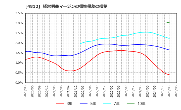 4812 (株)電通総研: 経常利益マージンの標準偏差の推移