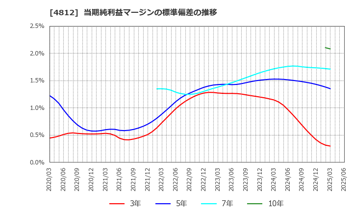 4812 (株)電通総研: 当期純利益マージンの標準偏差の推移