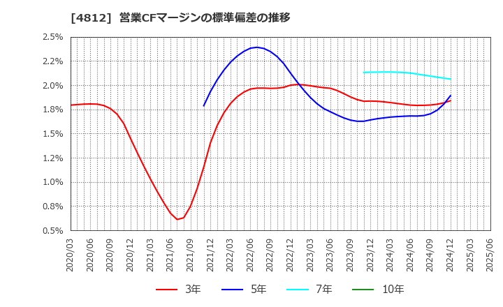 4812 (株)電通総研: 営業CFマージンの標準偏差の推移