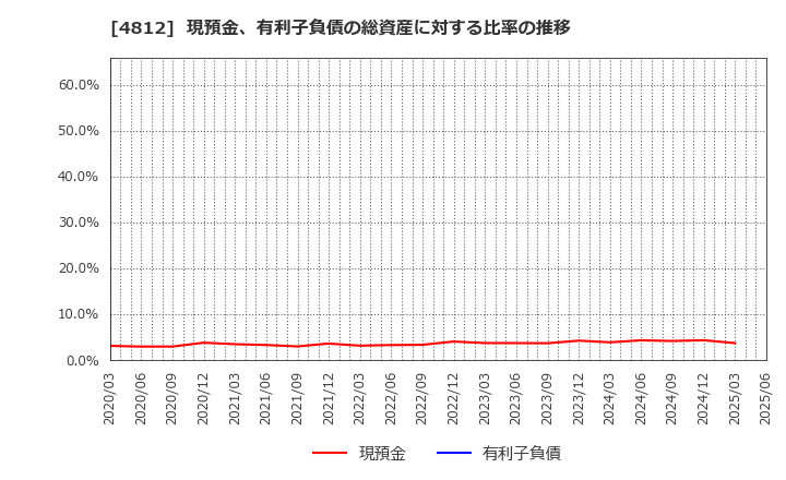 4812 (株)電通総研: 現預金、有利子負債の総資産に対する比率の推移