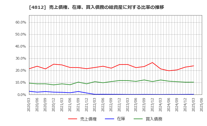 4812 (株)電通総研: 売上債権、在庫、買入債務の総資産に対する比率の推移