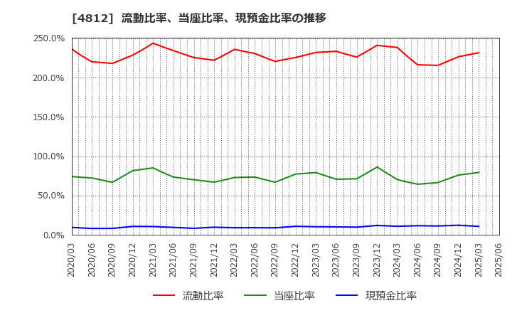 4812 (株)電通総研: 流動比率、当座比率、現預金比率の推移
