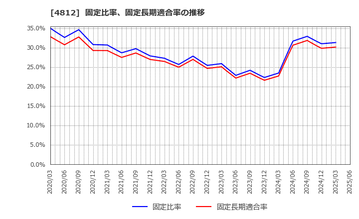 4812 (株)電通総研: 固定比率、固定長期適合率の推移