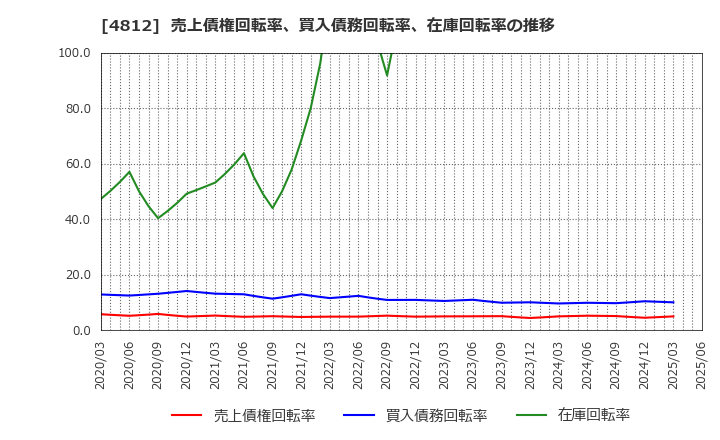 4812 (株)電通総研: 売上債権回転率、買入債務回転率、在庫回転率の推移