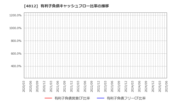 4812 (株)電通総研: 有利子負債キャッシュフロー比率の推移