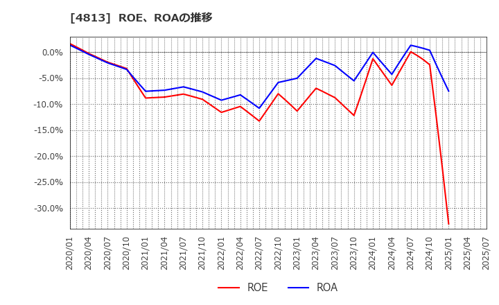 4813 (株)ＡＣＣＥＳＳ: ROE、ROAの推移