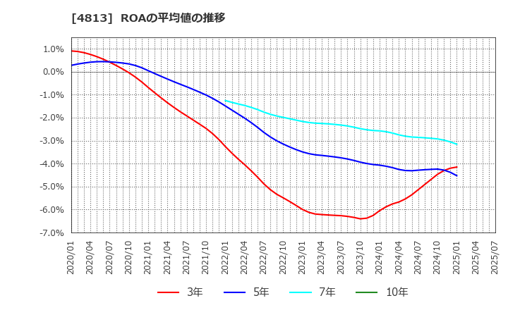 4813 (株)ＡＣＣＥＳＳ: ROAの平均値の推移