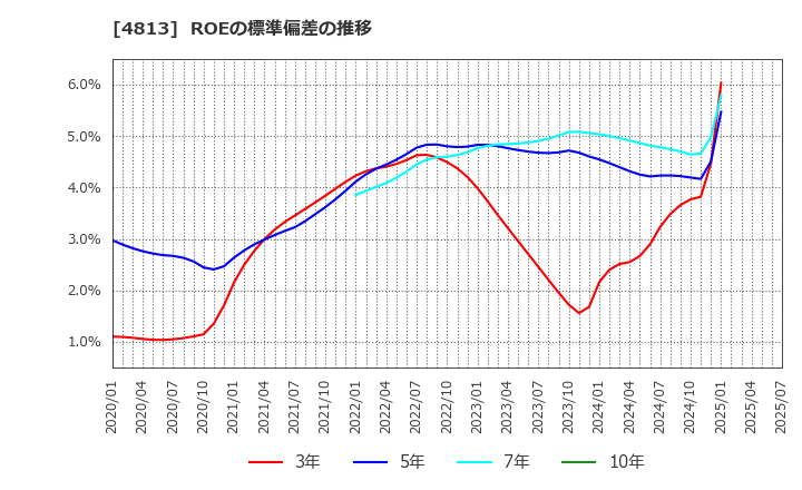 4813 (株)ＡＣＣＥＳＳ: ROEの標準偏差の推移