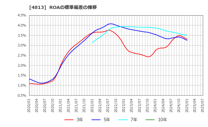 4813 (株)ＡＣＣＥＳＳ: ROAの標準偏差の推移