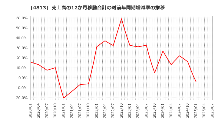 4813 (株)ＡＣＣＥＳＳ: 売上高の12か月移動合計の対前年同期増減率の推移