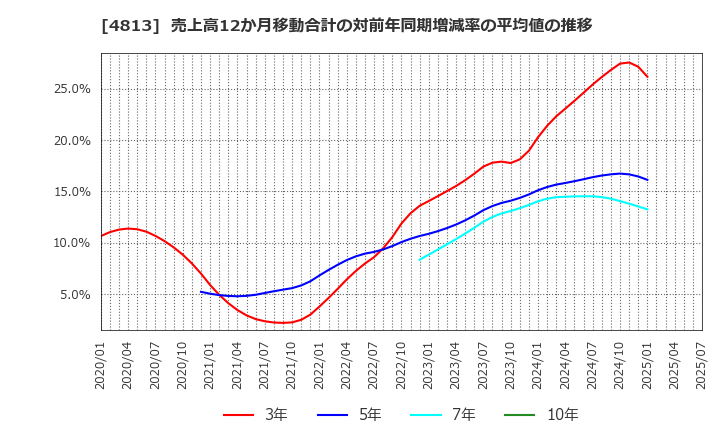 4813 (株)ＡＣＣＥＳＳ: 売上高12か月移動合計の対前年同期増減率の平均値の推移
