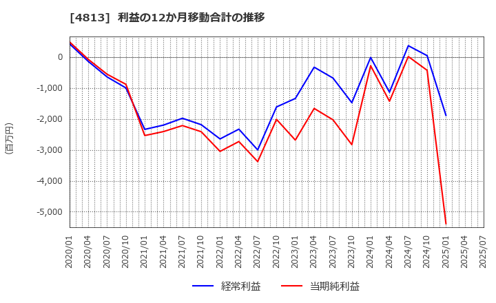4813 (株)ＡＣＣＥＳＳ: 利益の12か月移動合計の推移