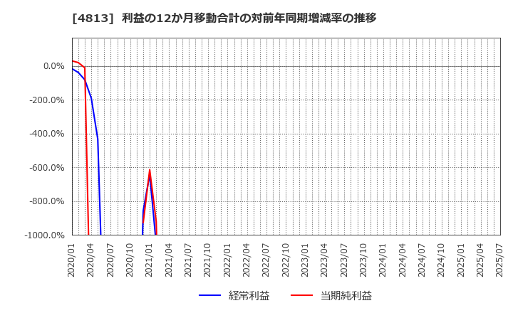 4813 (株)ＡＣＣＥＳＳ: 利益の12か月移動合計の対前年同期増減率の推移