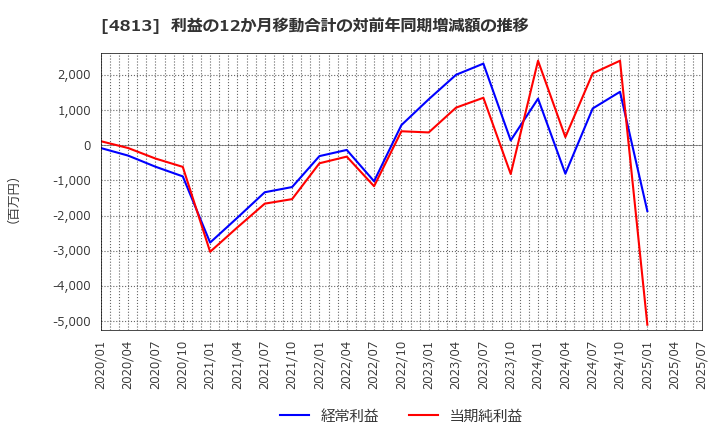 4813 (株)ＡＣＣＥＳＳ: 利益の12か月移動合計の対前年同期増減額の推移