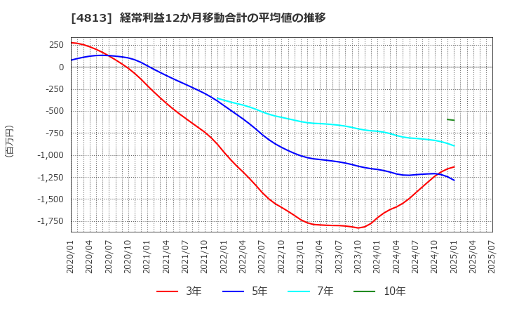 4813 (株)ＡＣＣＥＳＳ: 経常利益12か月移動合計の平均値の推移