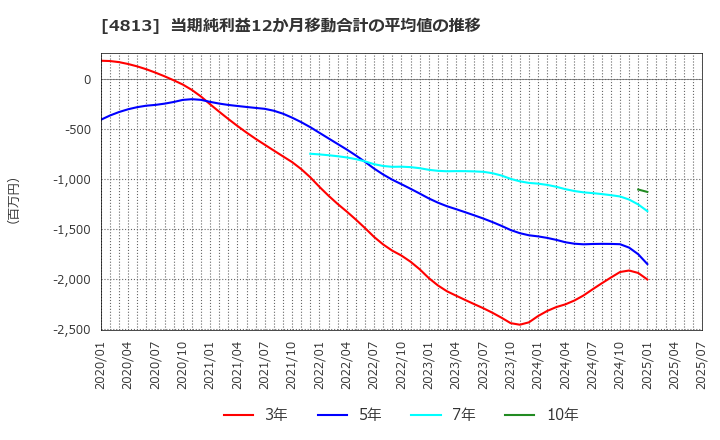 4813 (株)ＡＣＣＥＳＳ: 当期純利益12か月移動合計の平均値の推移