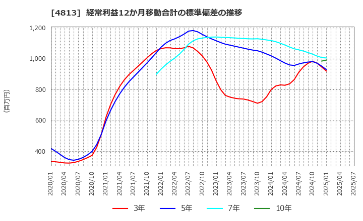 4813 (株)ＡＣＣＥＳＳ: 経常利益12か月移動合計の標準偏差の推移