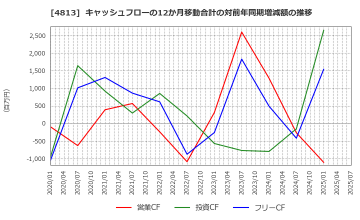 4813 (株)ＡＣＣＥＳＳ: キャッシュフローの12か月移動合計の対前年同期増減額の推移