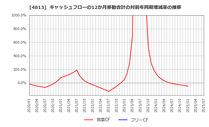 4813 (株)ＡＣＣＥＳＳ: キャッシュフローの12か月移動合計の対前年同期増減率の推移