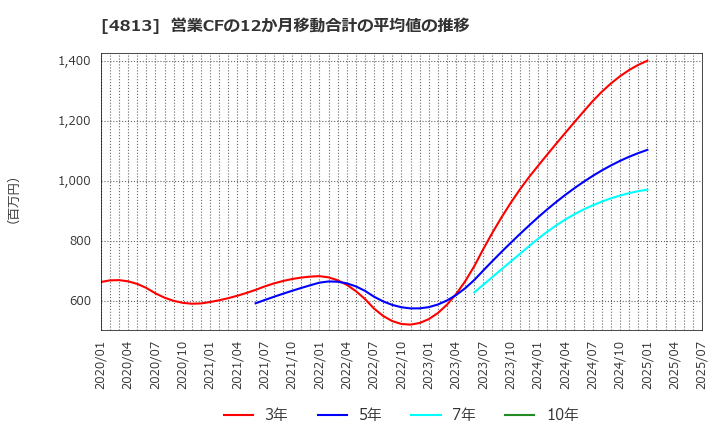 4813 (株)ＡＣＣＥＳＳ: 営業CFの12か月移動合計の平均値の推移