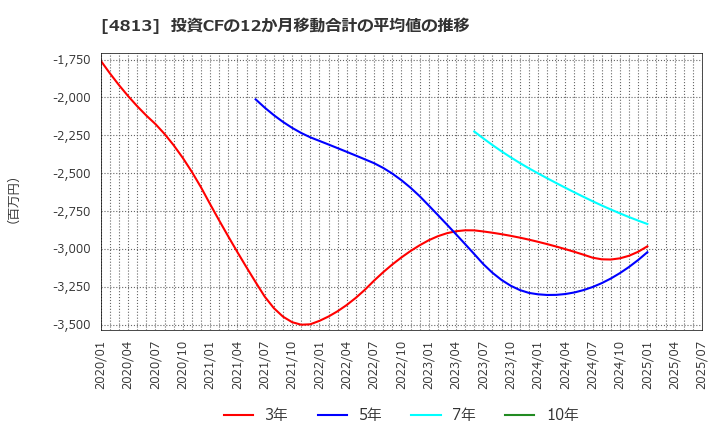 4813 (株)ＡＣＣＥＳＳ: 投資CFの12か月移動合計の平均値の推移