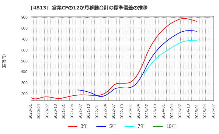 4813 (株)ＡＣＣＥＳＳ: 営業CFの12か月移動合計の標準偏差の推移