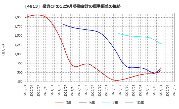 4813 (株)ＡＣＣＥＳＳ: 投資CFの12か月移動合計の標準偏差の推移